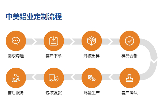 保障产品的性价比及交付能力
